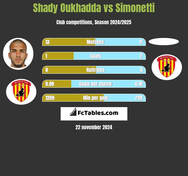 Shady Oukhadda vs Simonetti h2h player stats