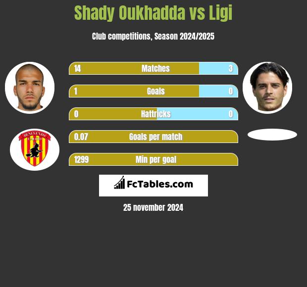 Shady Oukhadda vs Ligi h2h player stats