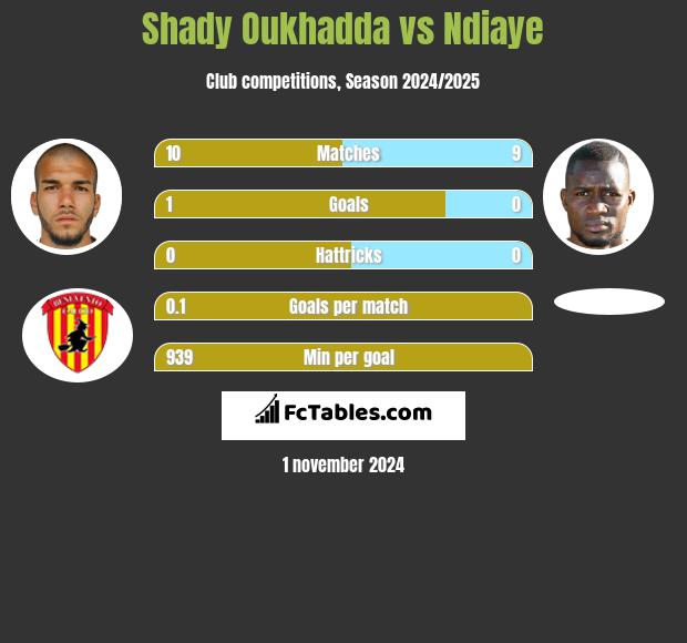 Shady Oukhadda vs Ndiaye h2h player stats