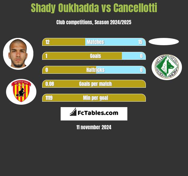 Shady Oukhadda vs Cancellotti h2h player stats