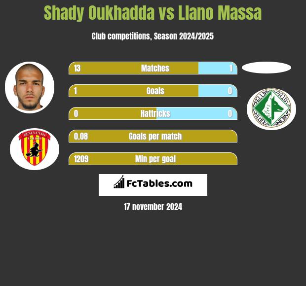 Shady Oukhadda vs Llano Massa h2h player stats