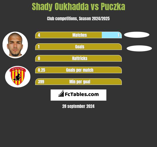 Shady Oukhadda vs Puczka h2h player stats