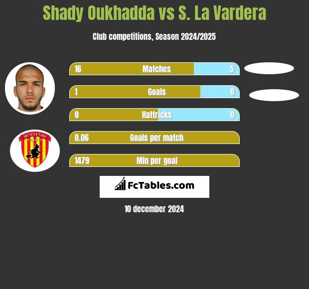 Shady Oukhadda vs S. La Vardera h2h player stats