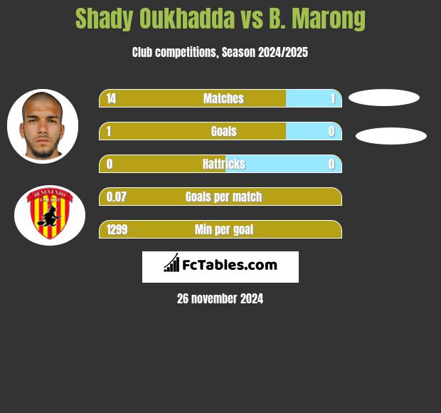 Shady Oukhadda vs B. Marong h2h player stats