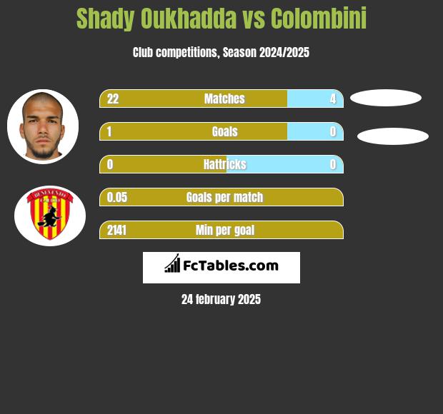 Shady Oukhadda vs Colombini h2h player stats