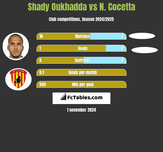 Shady Oukhadda vs N. Cocetta h2h player stats