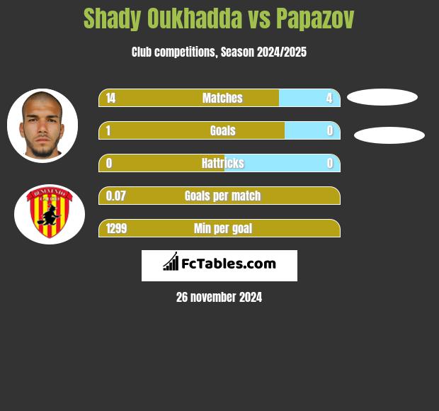 Shady Oukhadda vs Papazov h2h player stats