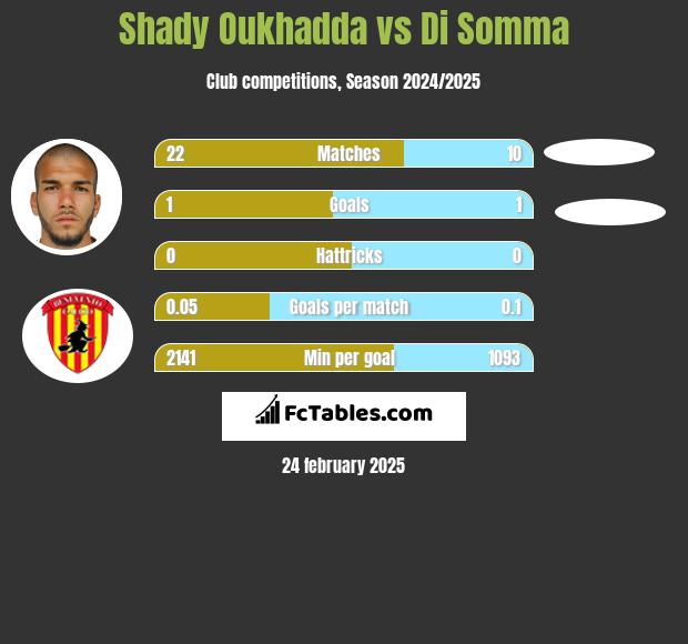 Shady Oukhadda vs Di Somma h2h player stats