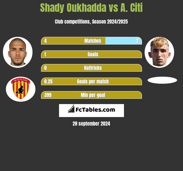 Shady Oukhadda vs A. Citi h2h player stats