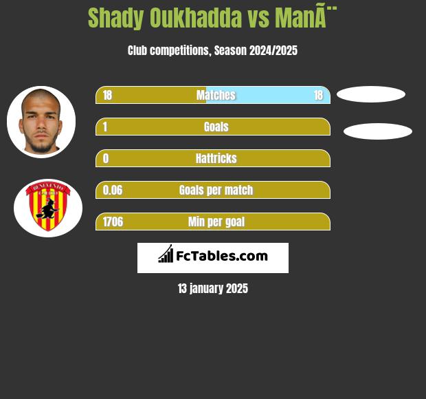 Shady Oukhadda vs ManÃ¨ h2h player stats