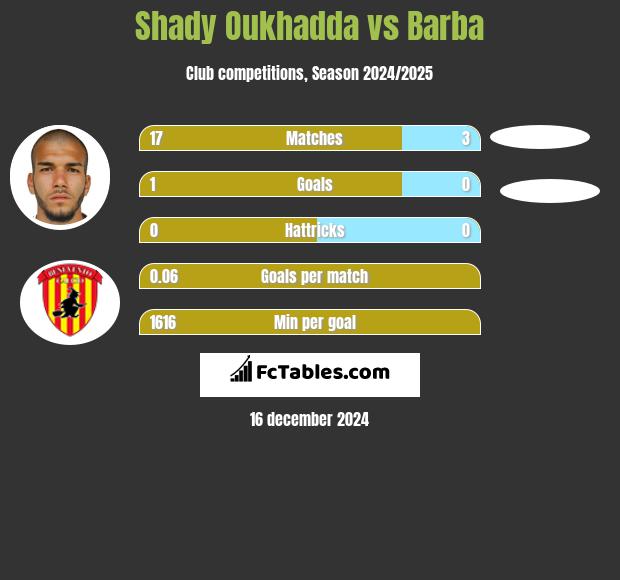 Shady Oukhadda vs Barba h2h player stats