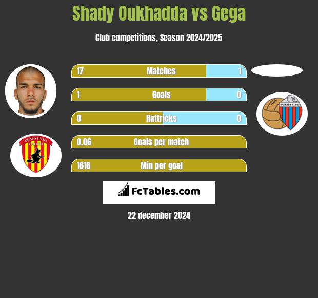 Shady Oukhadda vs Gega h2h player stats