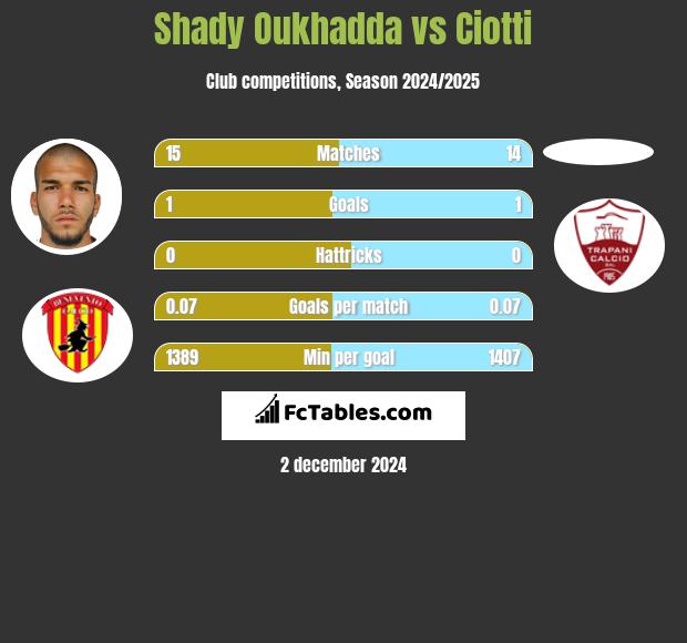 Shady Oukhadda vs Ciotti h2h player stats