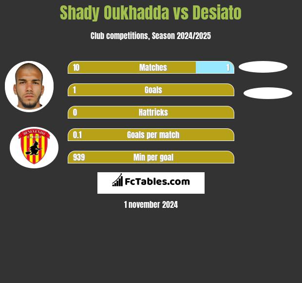 Shady Oukhadda vs Desiato h2h player stats