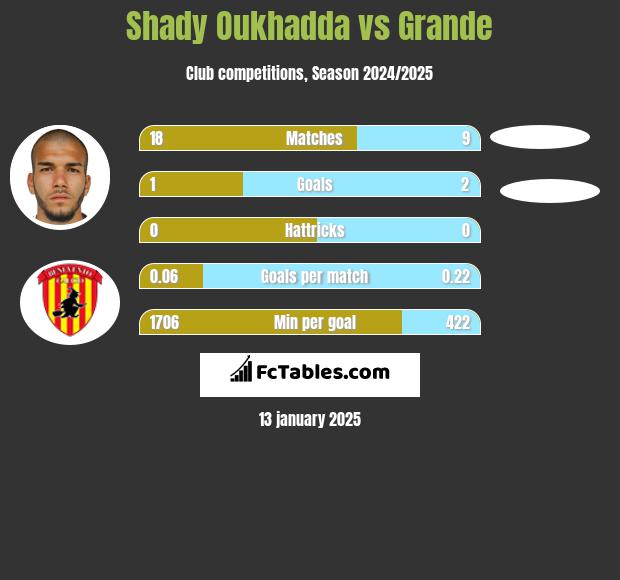 Shady Oukhadda vs Grande h2h player stats