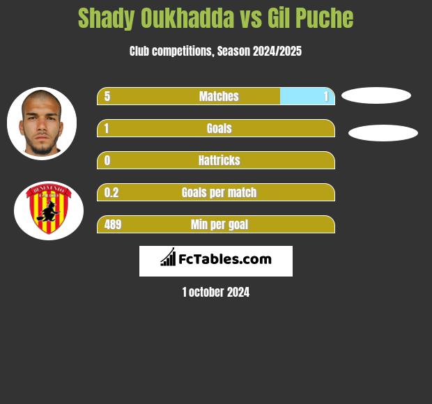 Shady Oukhadda vs Gil Puche h2h player stats