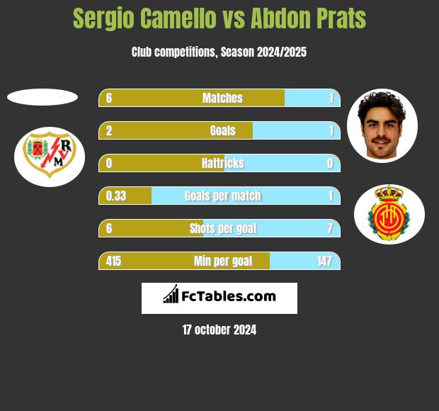 Sergio Camello vs Abdon Prats h2h player stats