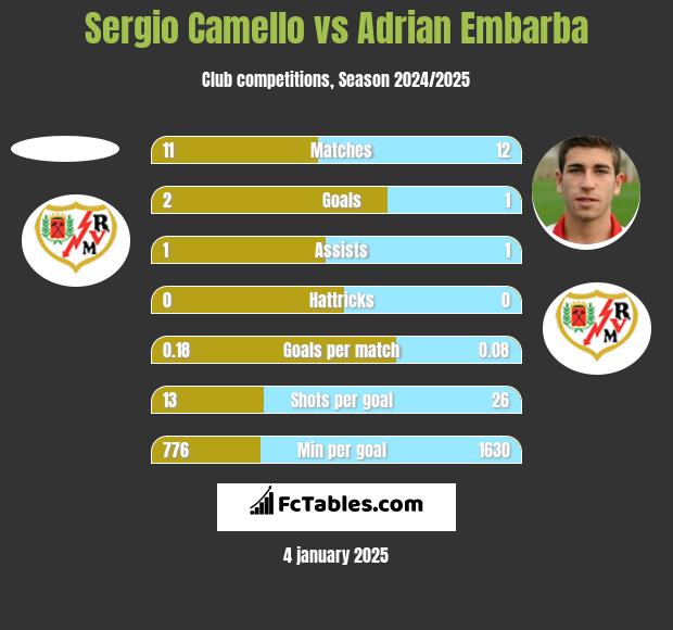 Sergio Camello vs Adrian Embarba h2h player stats