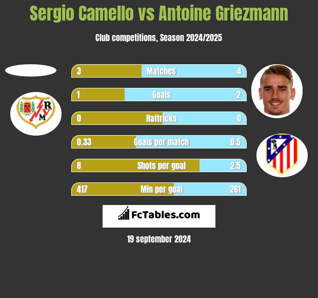 Sergio Camello vs Antoine Griezmann h2h player stats