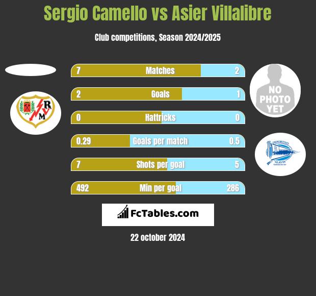 Sergio Camello vs Asier Villalibre h2h player stats