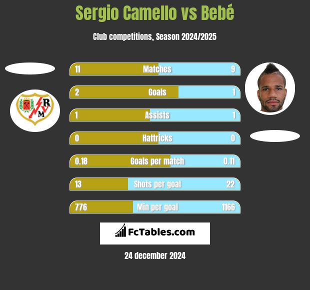 Sergio Camello vs Bebe h2h player stats