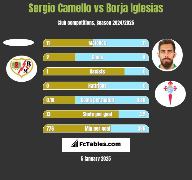 Sergio Camello vs Borja Iglesias h2h player stats