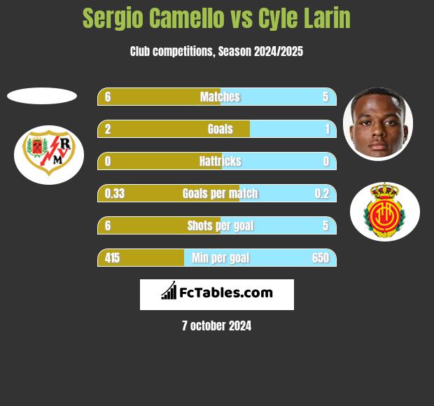 Sergio Camello vs Cyle Larin h2h player stats