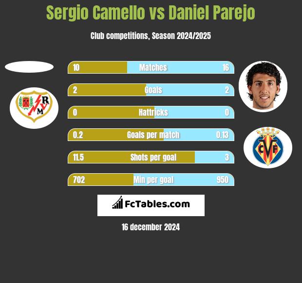 Sergio Camello vs Daniel Parejo h2h player stats