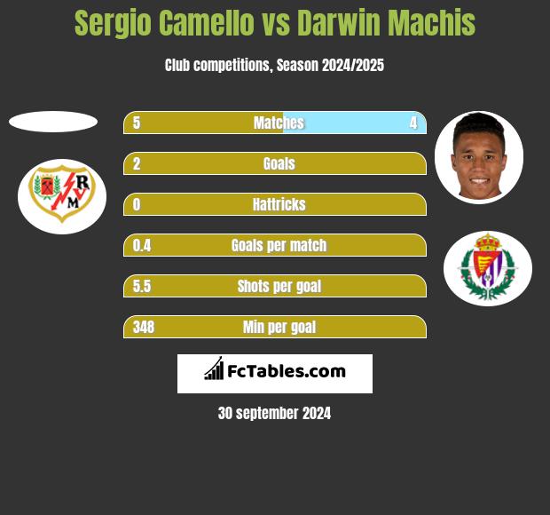 Sergio Camello vs Darwin Machis h2h player stats