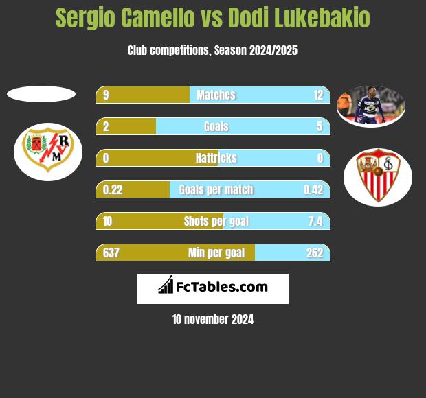 Sergio Camello vs Dodi Lukebakio h2h player stats