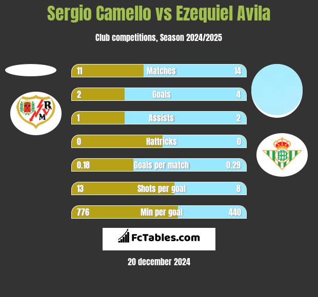 Sergio Camello vs Ezequiel Avila h2h player stats