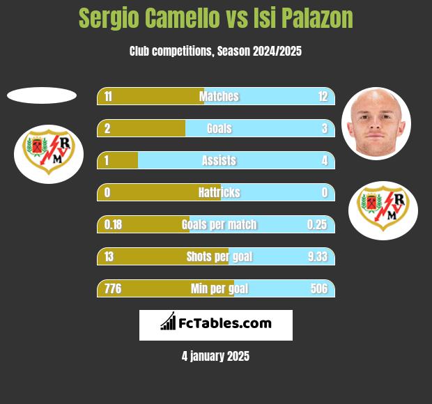 Sergio Camello vs Isi Palazon h2h player stats