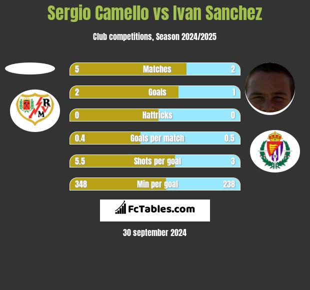 Sergio Camello vs Ivan Sanchez h2h player stats