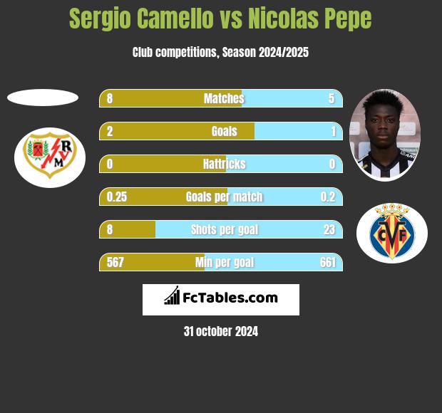 Sergio Camello vs Nicolas Pepe h2h player stats