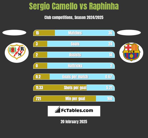 Sergio Camello vs Raphinha h2h player stats