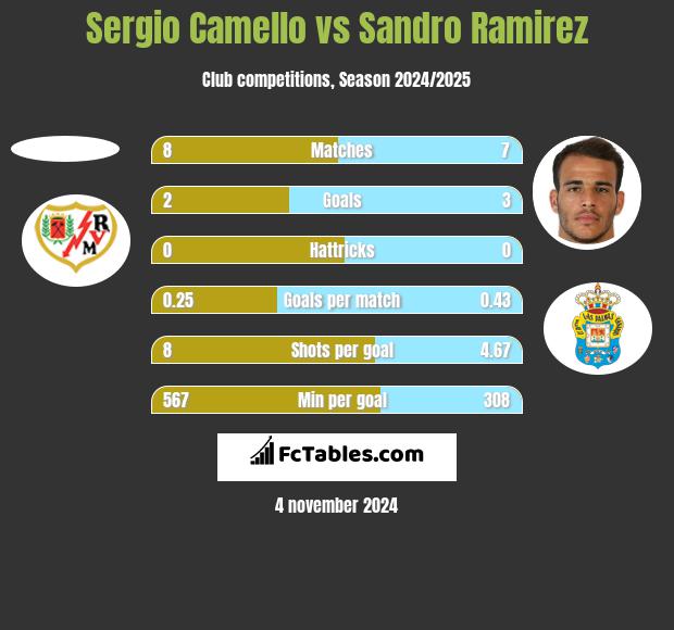 Sergio Camello vs Sandro Ramirez h2h player stats