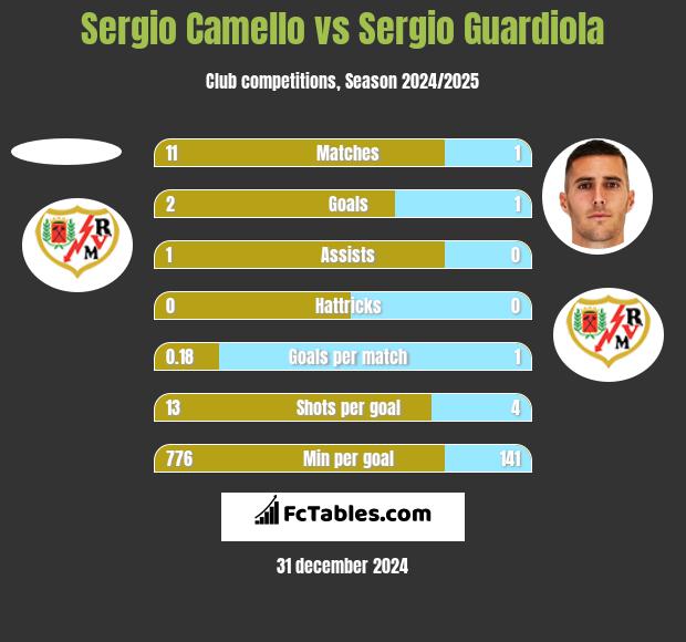 Sergio Camello vs Sergio Guardiola h2h player stats