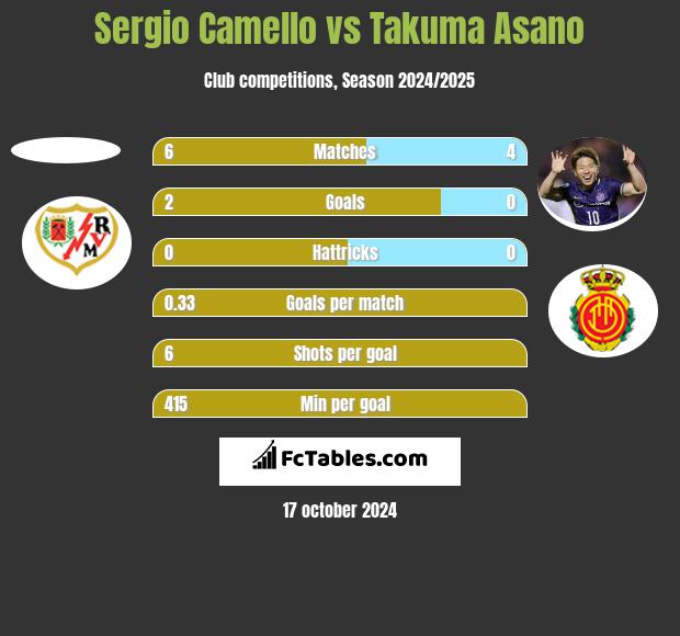 Sergio Camello vs Takuma Asano h2h player stats