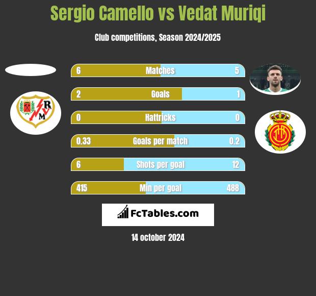 Sergio Camello vs Vedat Muriqi h2h player stats