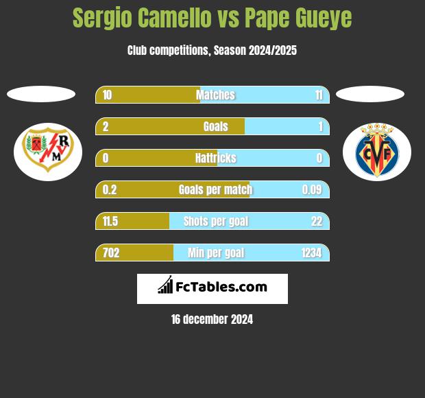 Sergio Camello vs Pape Gueye h2h player stats