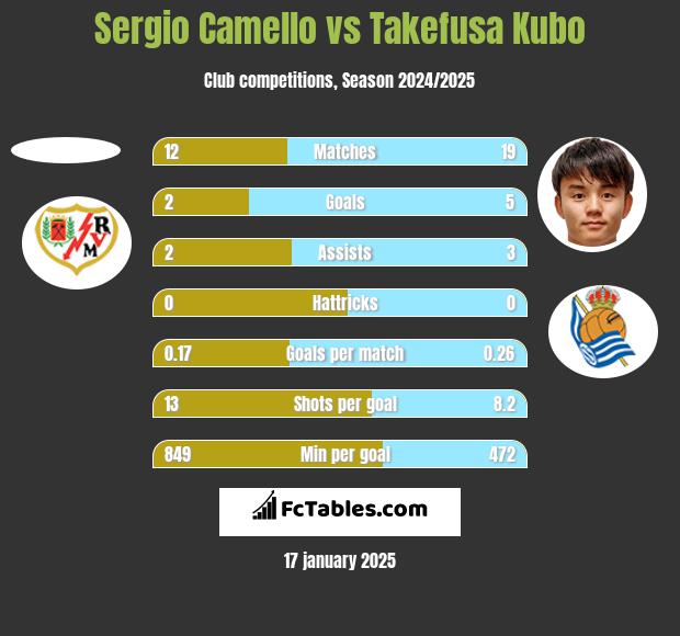 Sergio Camello vs Takefusa Kubo h2h player stats