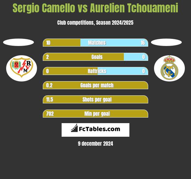 Sergio Camello vs Aurelien Tchouameni h2h player stats