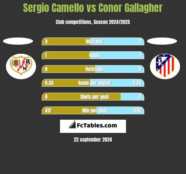 Sergio Camello vs Conor Gallagher h2h player stats