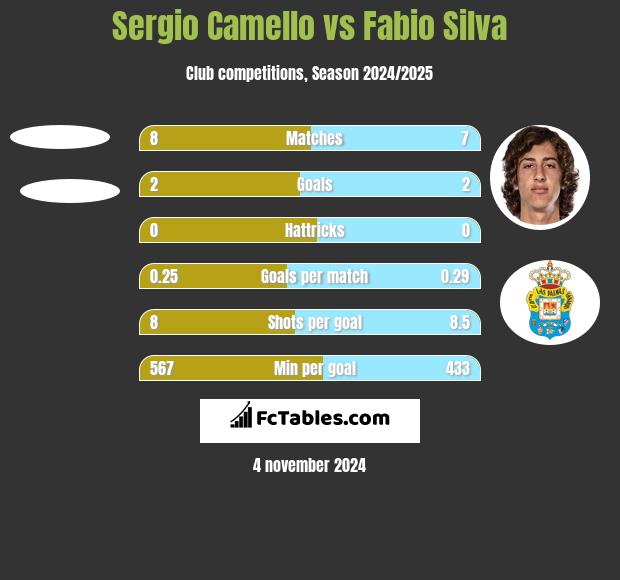 Sergio Camello vs Fabio Silva h2h player stats