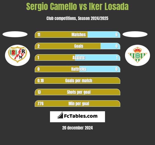 Sergio Camello vs Iker Losada h2h player stats