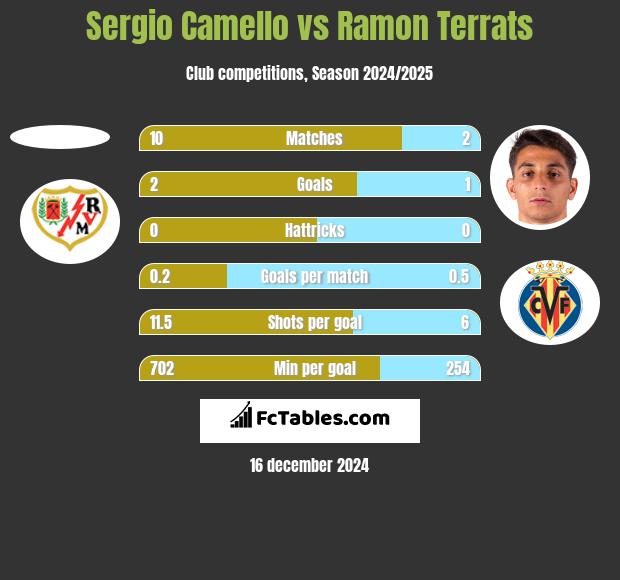 Sergio Camello vs Ramon Terrats h2h player stats