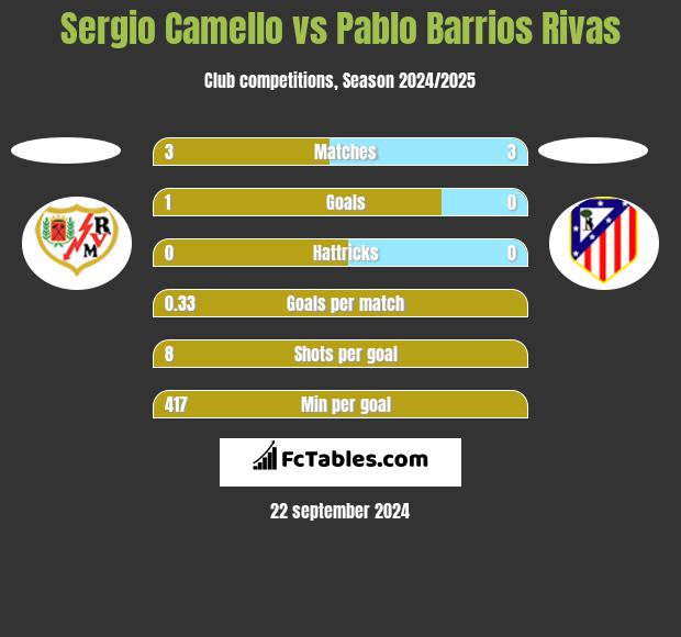 Sergio Camello vs Pablo Barrios Rivas h2h player stats