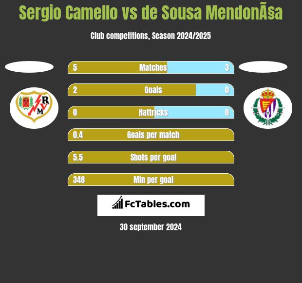 Sergio Camello vs de Sousa MendonÃ§a h2h player stats