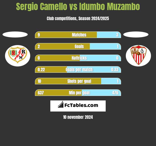 Sergio Camello vs Idumbo Muzambo h2h player stats