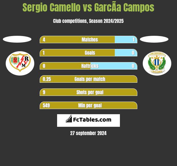 Sergio Camello vs GarcÃ­a Campos h2h player stats